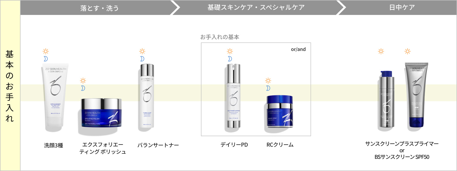基本のお手入れで使用する商品の画像。段階によって使用する商品をカスタマイズできます